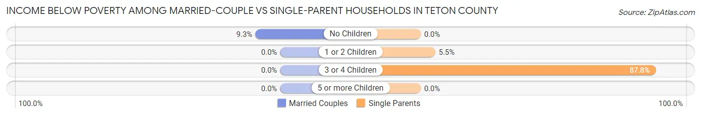 Income Below Poverty Among Married-Couple vs Single-Parent Households in Teton County