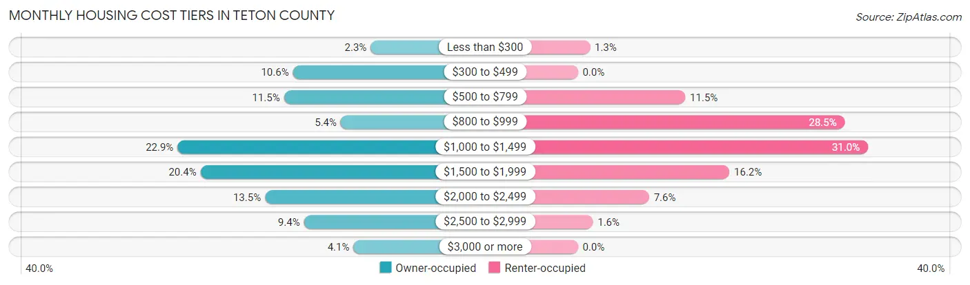 Monthly Housing Cost Tiers in Teton County