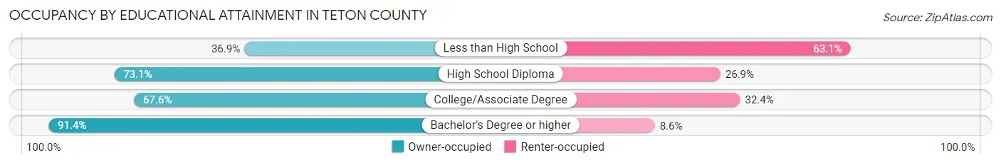 Occupancy by Educational Attainment in Teton County