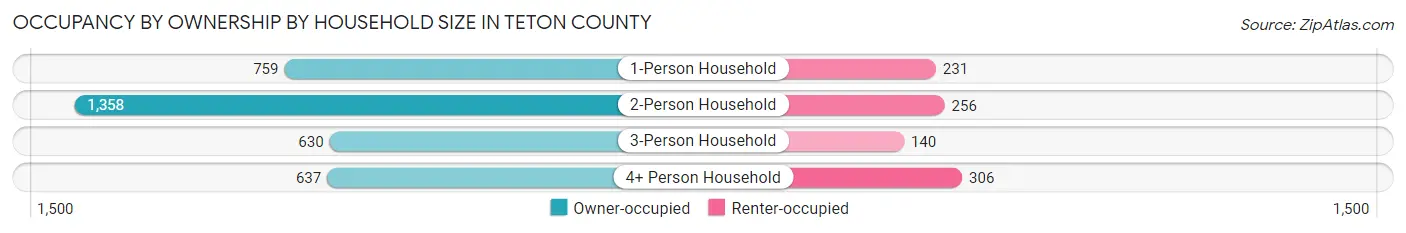 Occupancy by Ownership by Household Size in Teton County