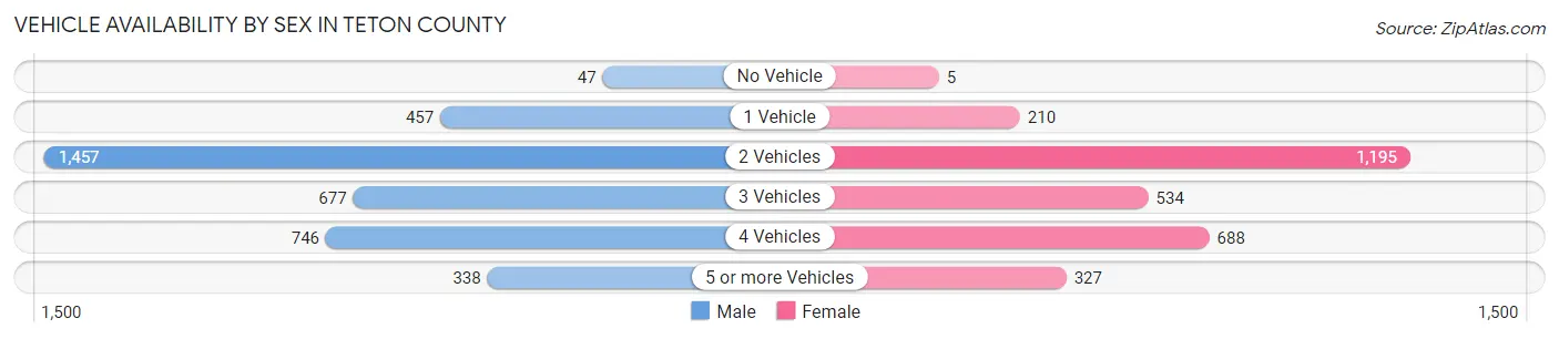 Vehicle Availability by Sex in Teton County