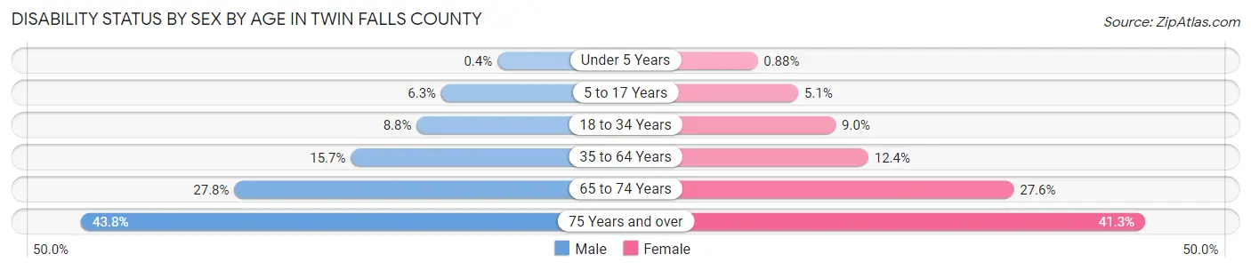 Disability Status by Sex by Age in Twin Falls County