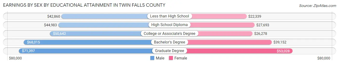 Earnings by Sex by Educational Attainment in Twin Falls County
