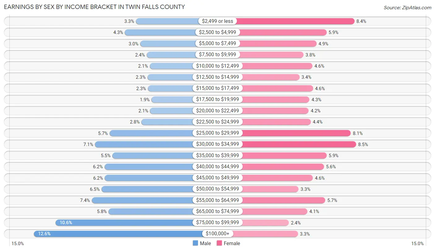 Earnings by Sex by Income Bracket in Twin Falls County