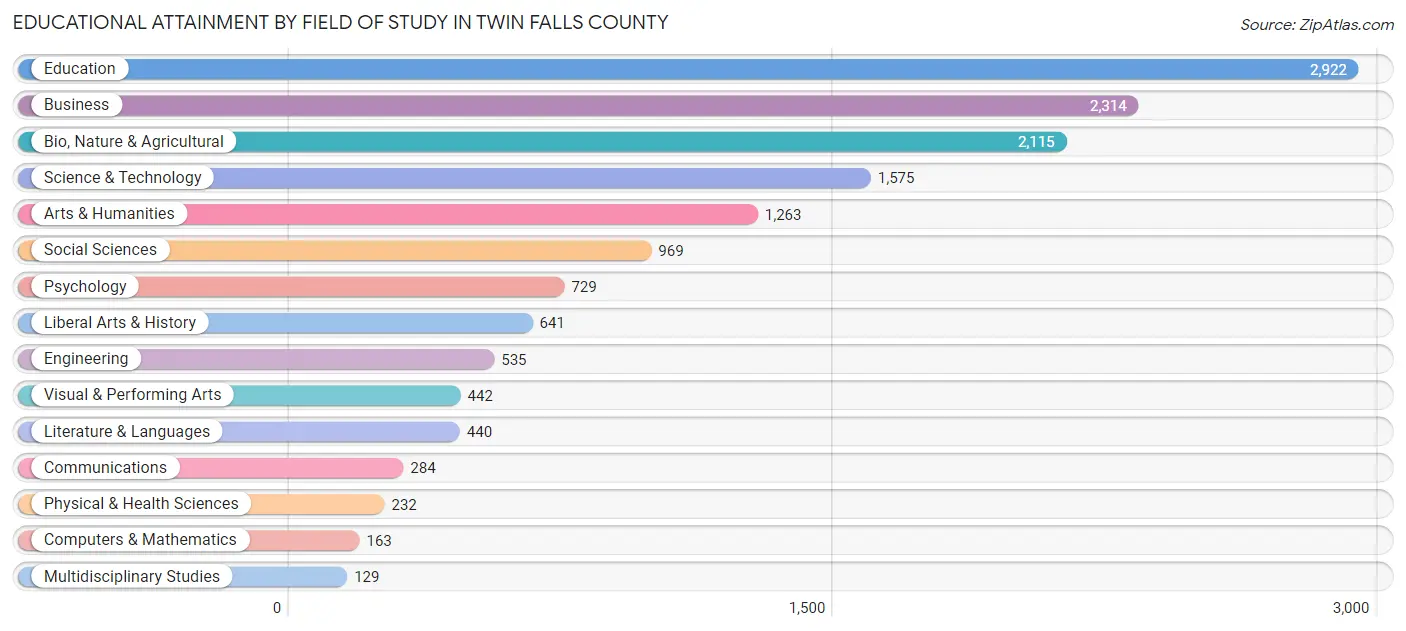 Educational Attainment by Field of Study in Twin Falls County