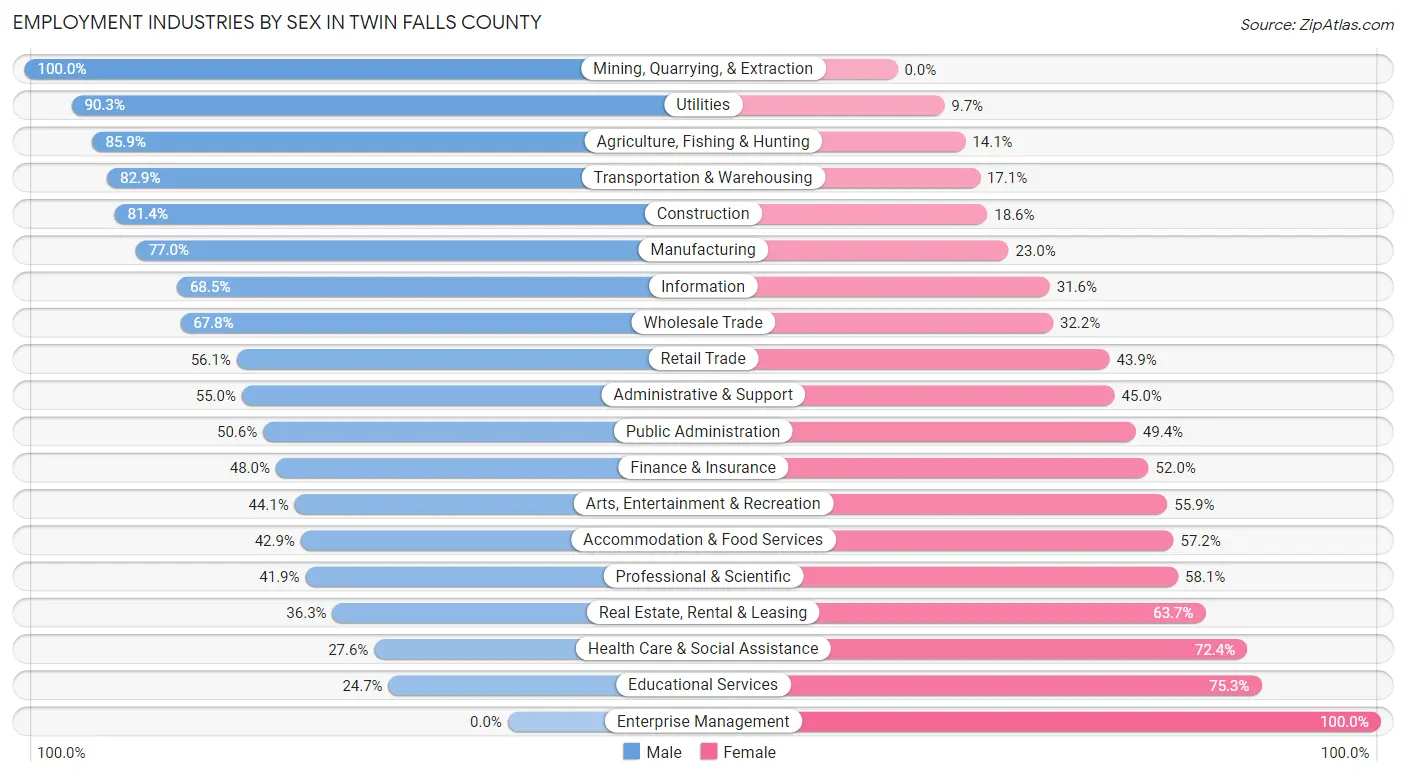 Employment Industries by Sex in Twin Falls County