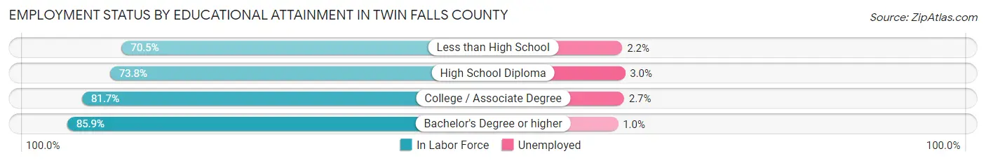 Employment Status by Educational Attainment in Twin Falls County