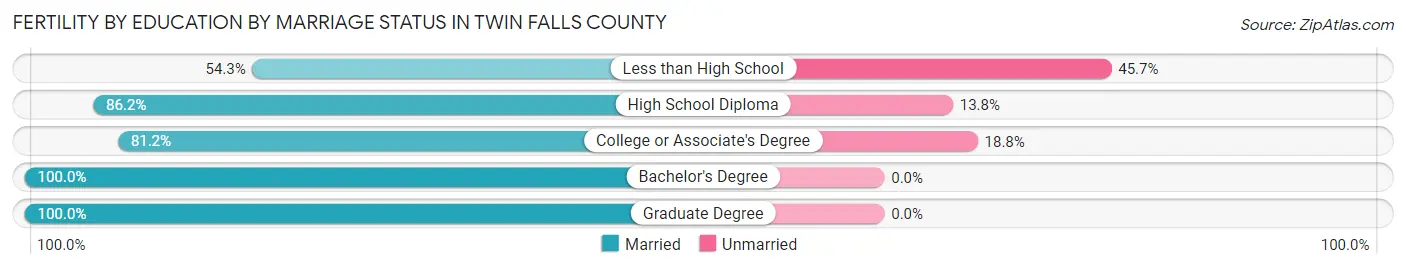 Female Fertility by Education by Marriage Status in Twin Falls County