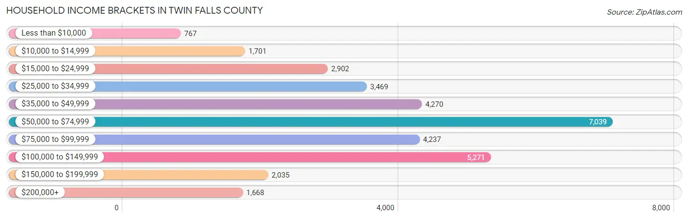 Household Income Brackets in Twin Falls County