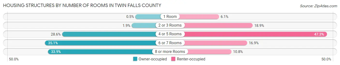Housing Structures by Number of Rooms in Twin Falls County
