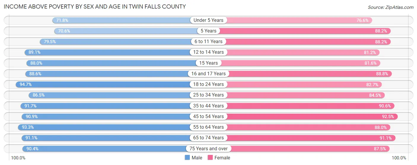 Income Above Poverty by Sex and Age in Twin Falls County