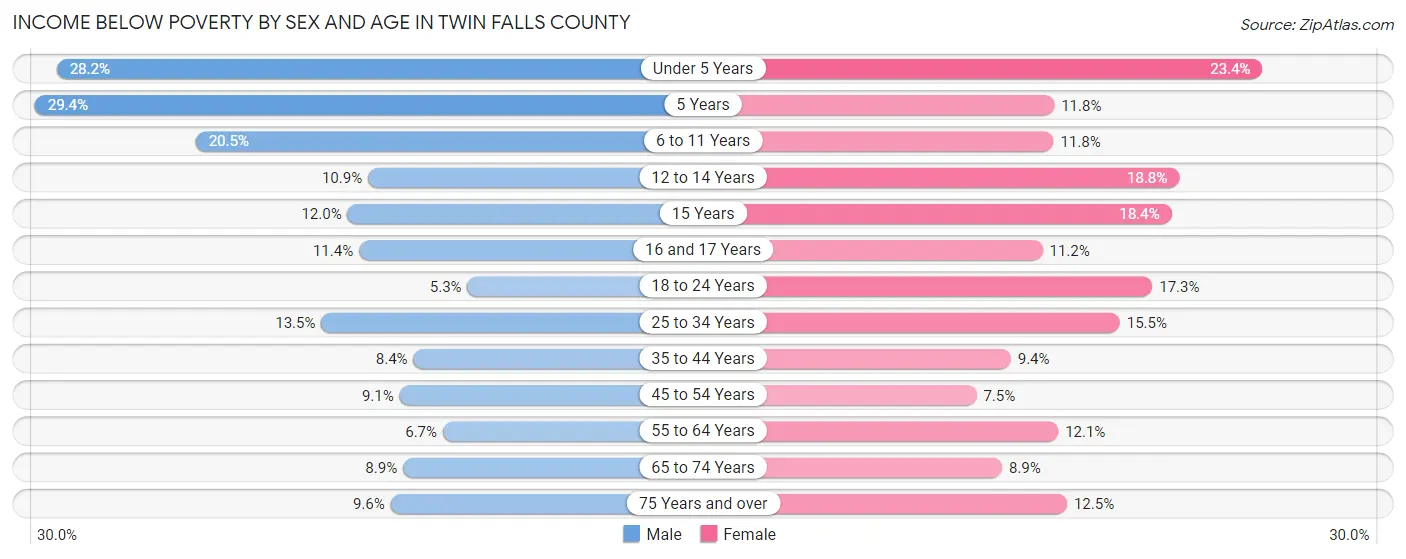 Income Below Poverty by Sex and Age in Twin Falls County