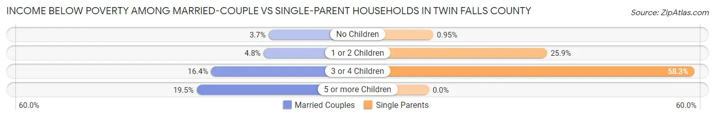 Income Below Poverty Among Married-Couple vs Single-Parent Households in Twin Falls County