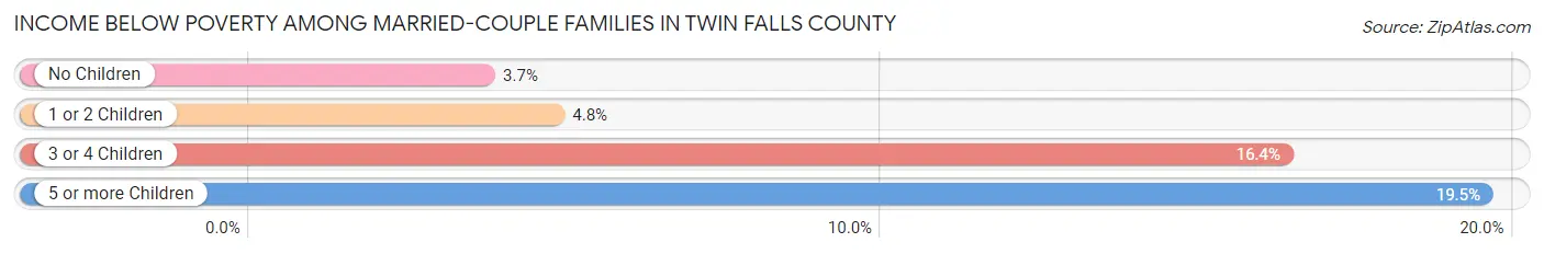 Income Below Poverty Among Married-Couple Families in Twin Falls County