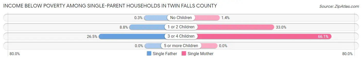 Income Below Poverty Among Single-Parent Households in Twin Falls County