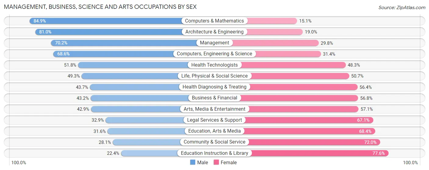 Management, Business, Science and Arts Occupations by Sex in Twin Falls County