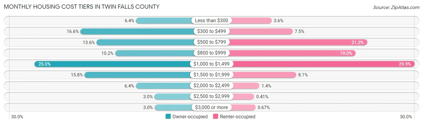 Monthly Housing Cost Tiers in Twin Falls County