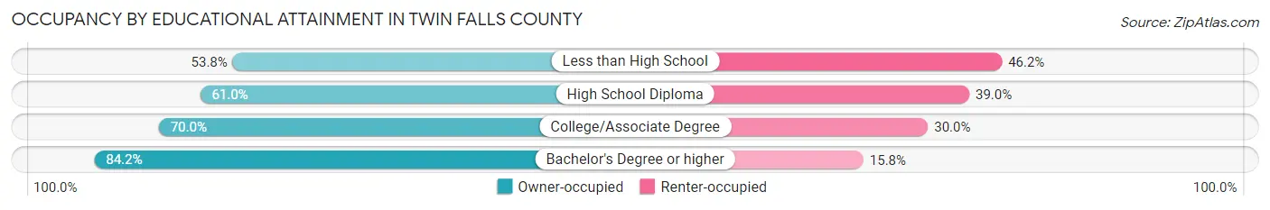 Occupancy by Educational Attainment in Twin Falls County