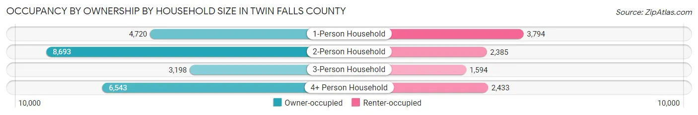Occupancy by Ownership by Household Size in Twin Falls County