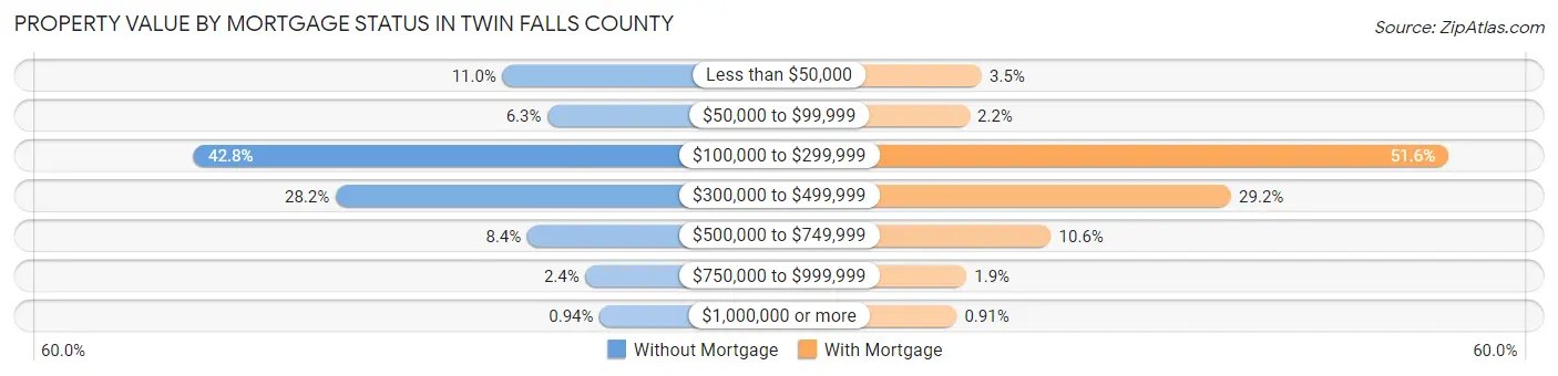 Property Value by Mortgage Status in Twin Falls County