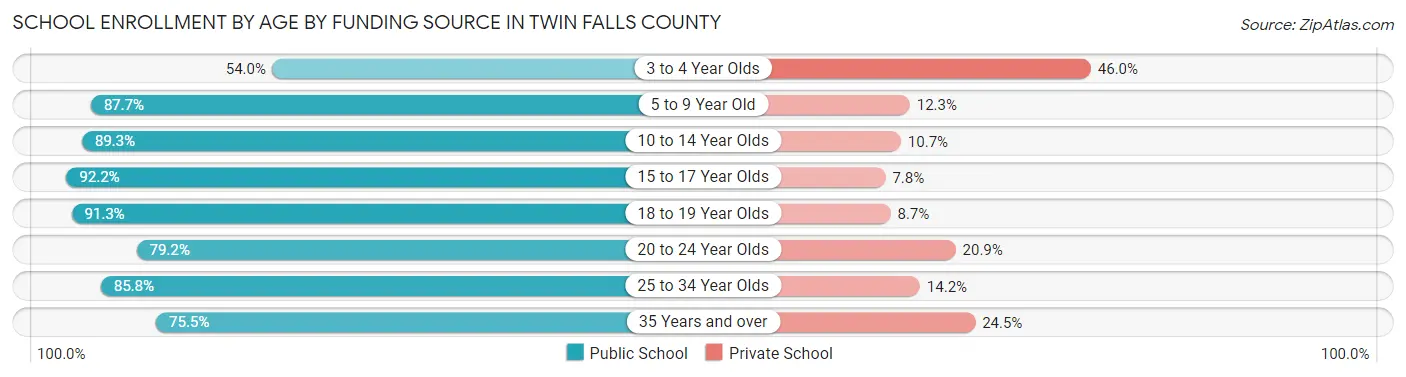 School Enrollment by Age by Funding Source in Twin Falls County