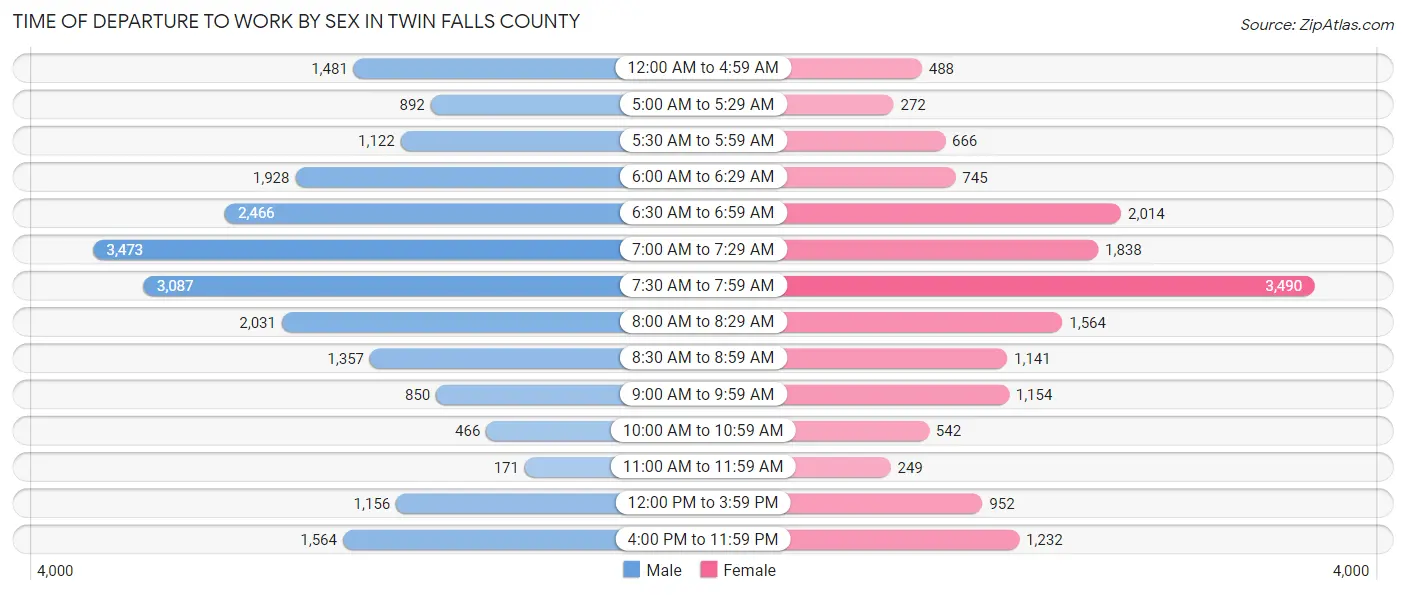 Time of Departure to Work by Sex in Twin Falls County