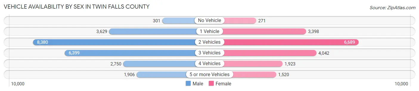 Vehicle Availability by Sex in Twin Falls County