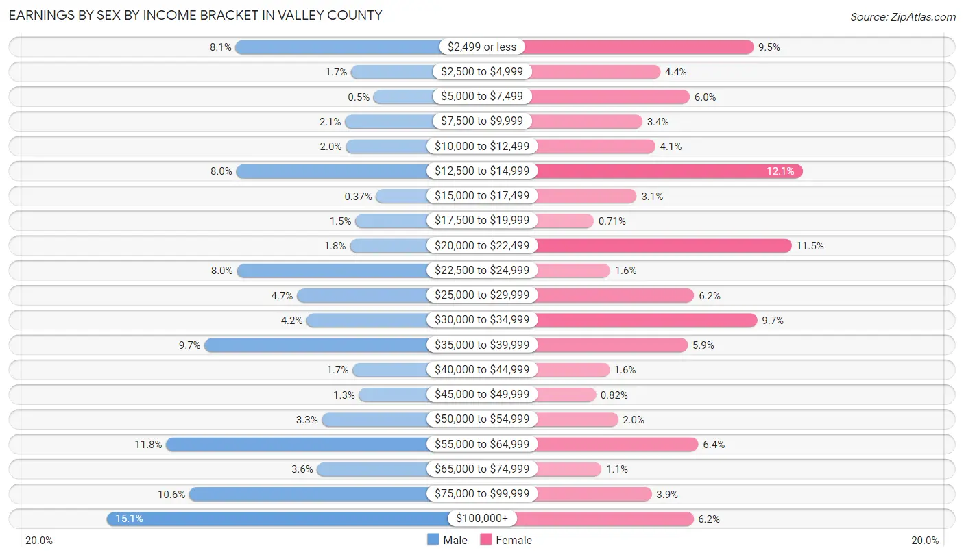 Earnings by Sex by Income Bracket in Valley County