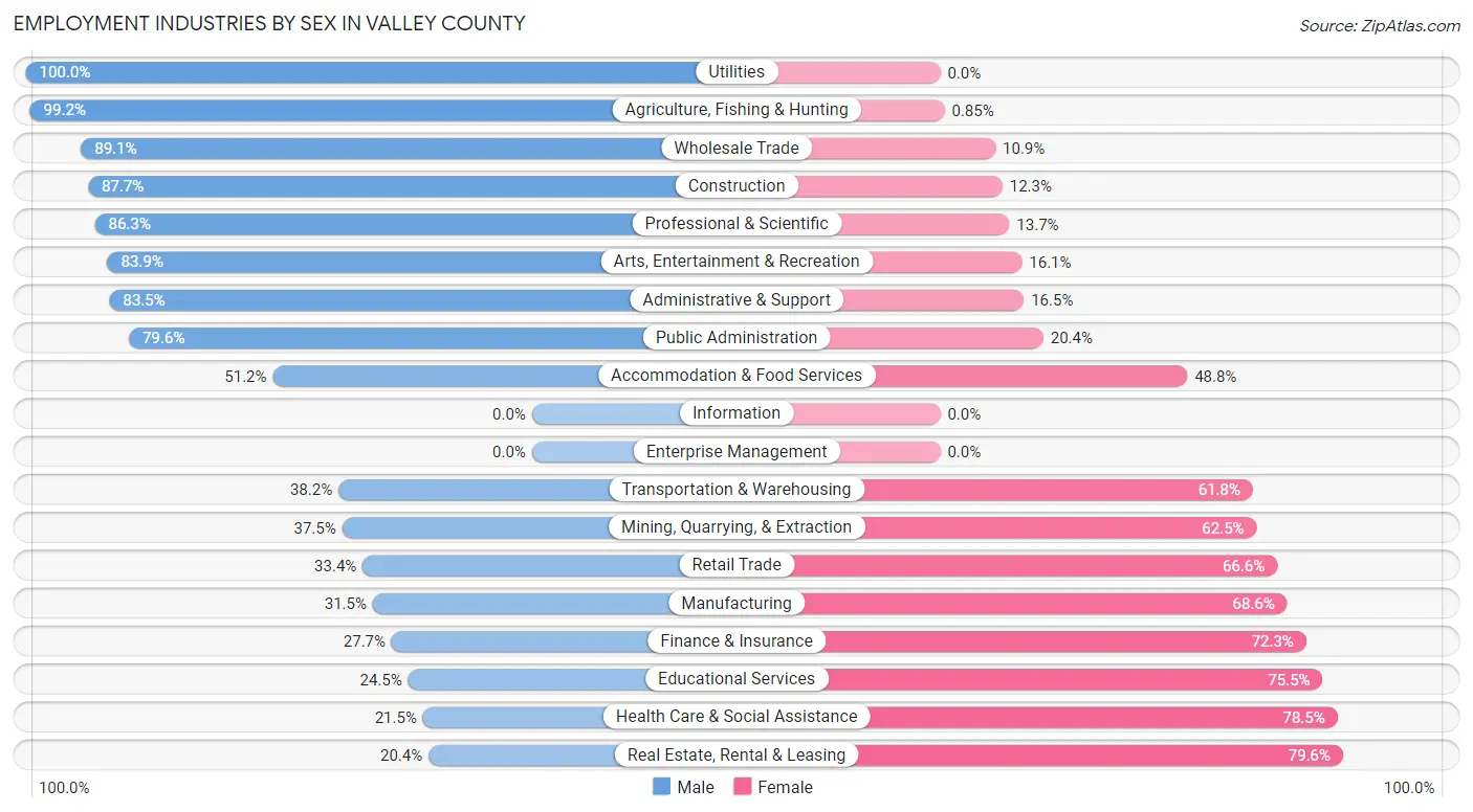 Employment Industries by Sex in Valley County