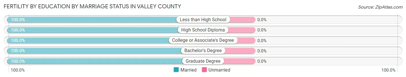 Female Fertility by Education by Marriage Status in Valley County