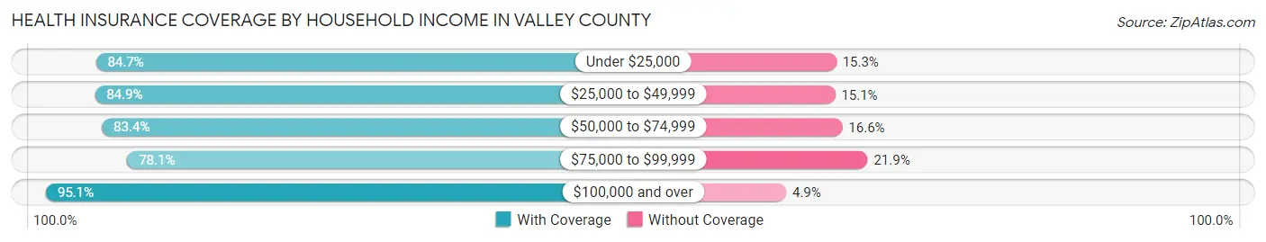Health Insurance Coverage by Household Income in Valley County