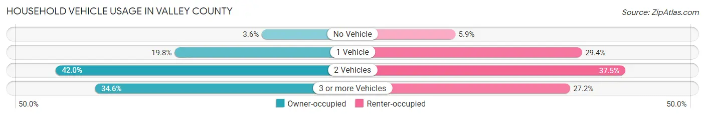 Household Vehicle Usage in Valley County