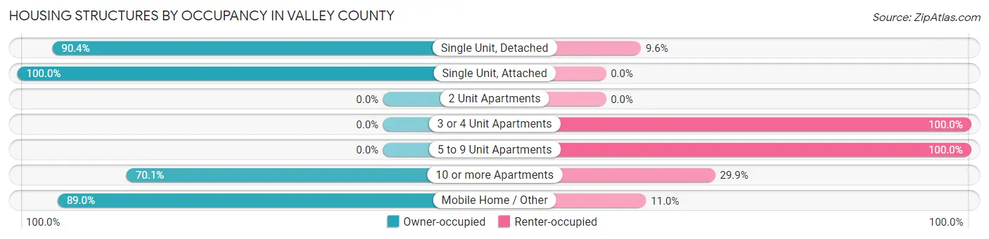 Housing Structures by Occupancy in Valley County