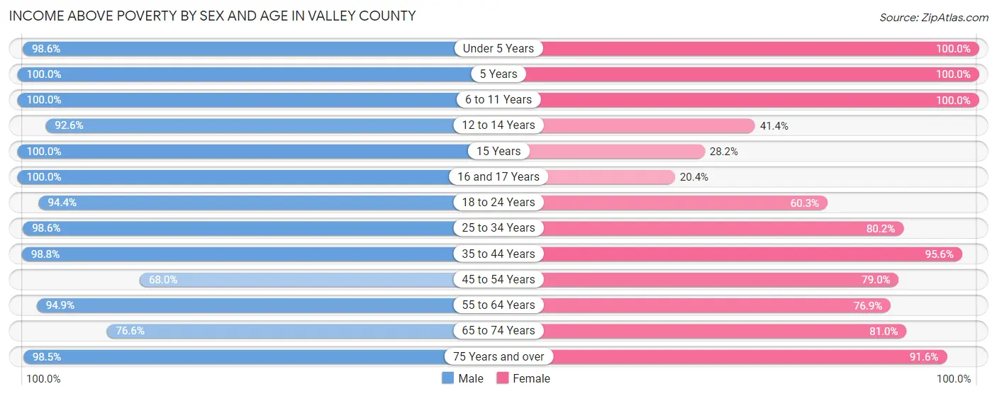 Income Above Poverty by Sex and Age in Valley County