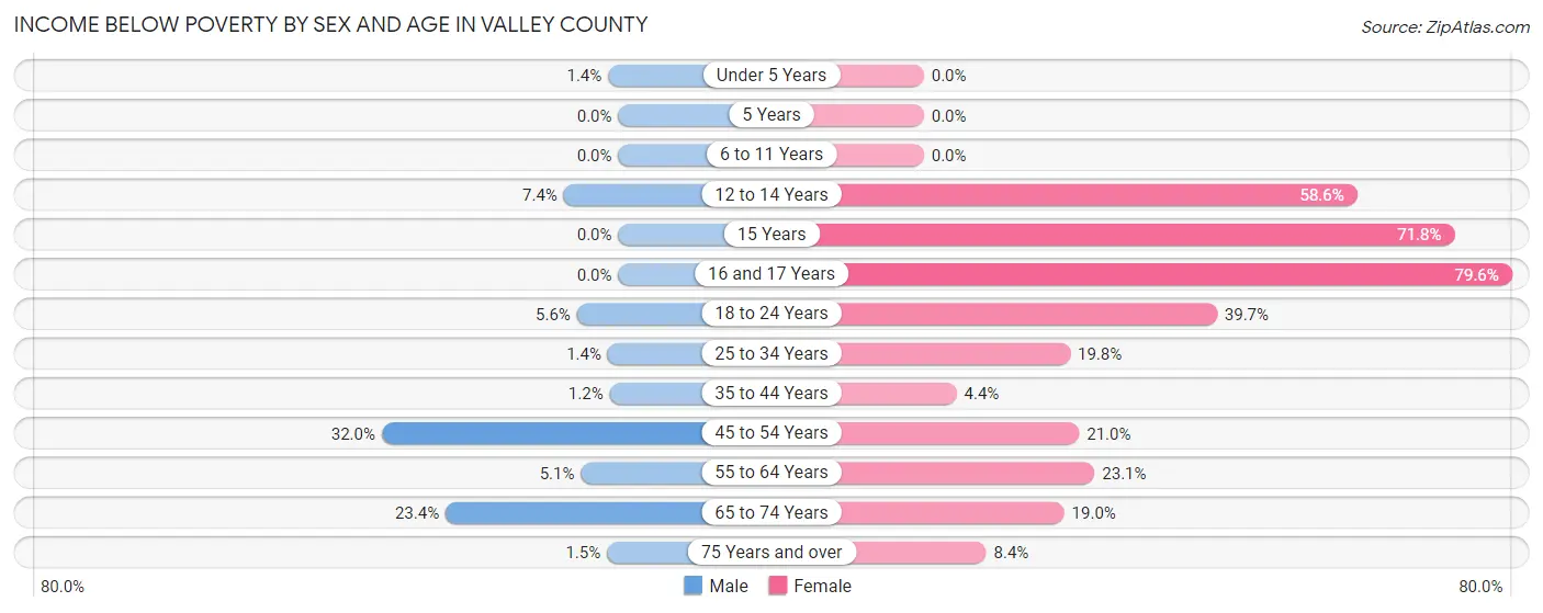 Income Below Poverty by Sex and Age in Valley County