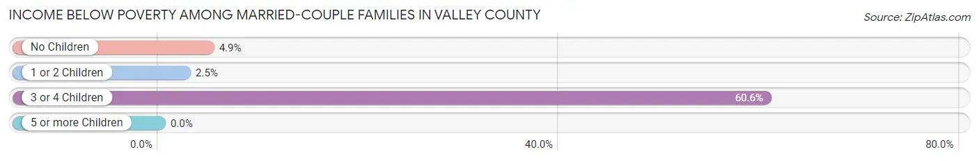 Income Below Poverty Among Married-Couple Families in Valley County