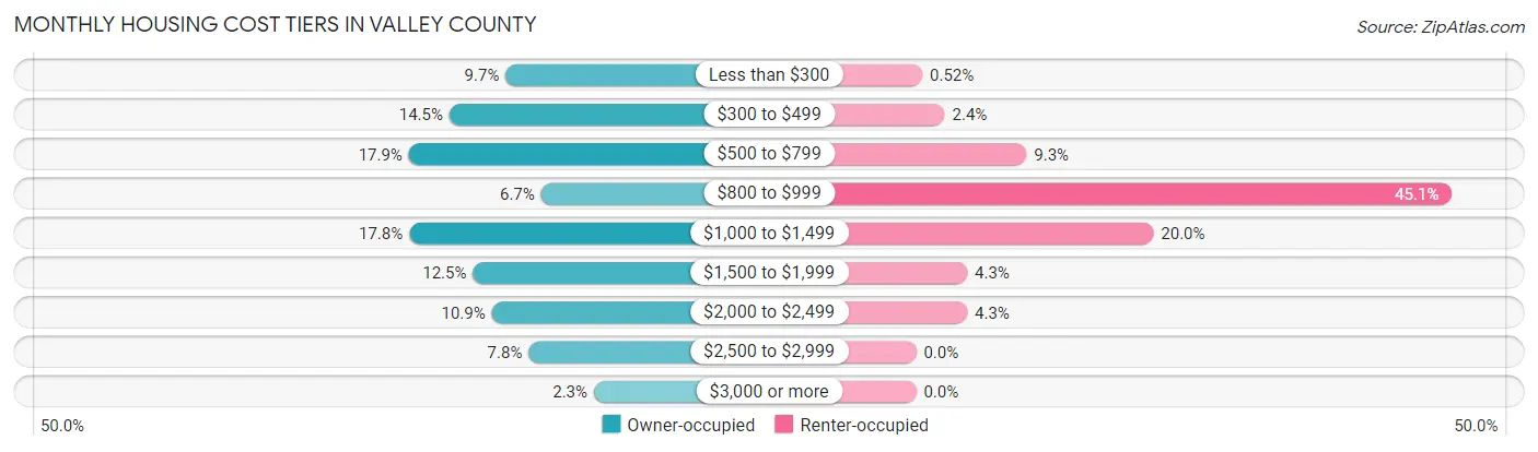 Monthly Housing Cost Tiers in Valley County