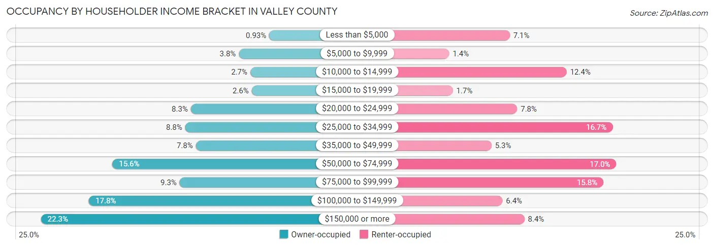Occupancy by Householder Income Bracket in Valley County