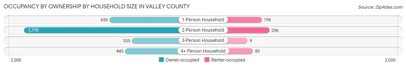 Occupancy by Ownership by Household Size in Valley County