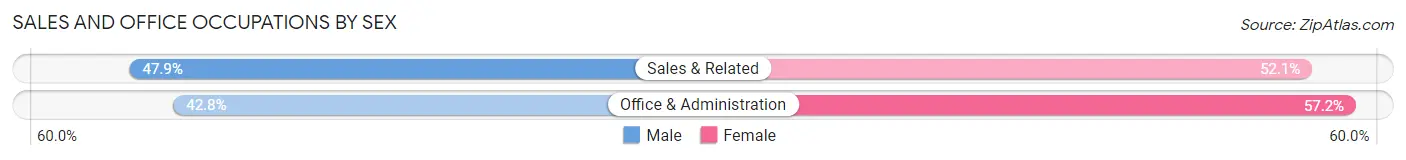 Sales and Office Occupations by Sex in Valley County