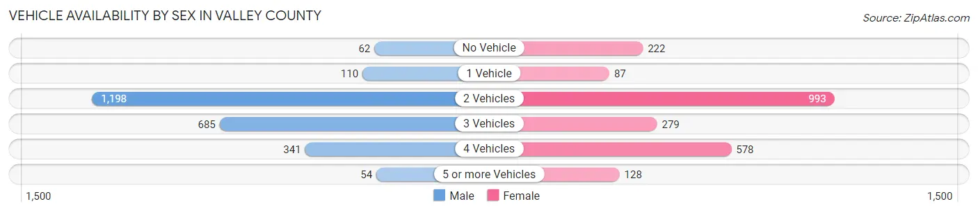 Vehicle Availability by Sex in Valley County