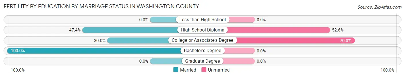 Female Fertility by Education by Marriage Status in Washington County
