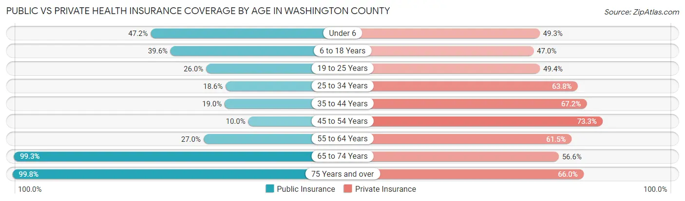 Public vs Private Health Insurance Coverage by Age in Washington County