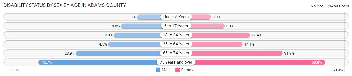 Disability Status by Sex by Age in Adams County