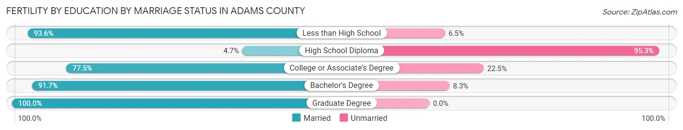 Female Fertility by Education by Marriage Status in Adams County