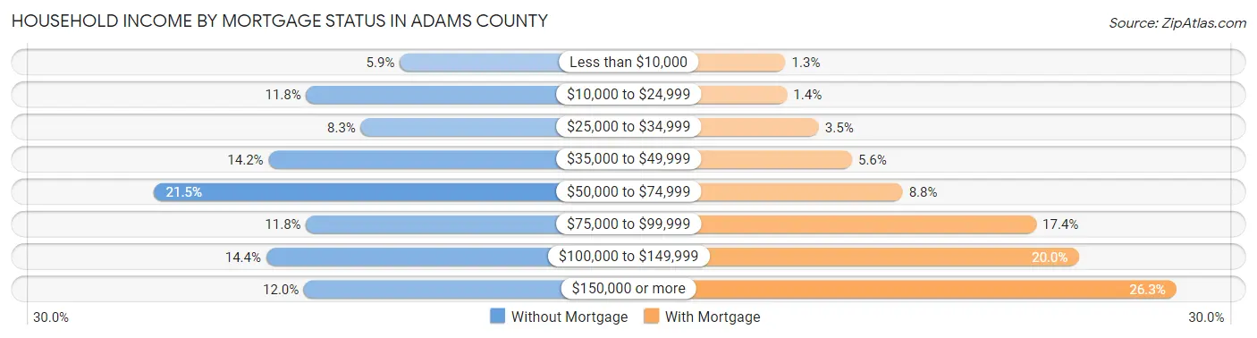 Household Income by Mortgage Status in Adams County