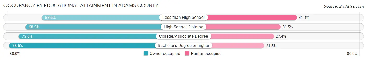 Occupancy by Educational Attainment in Adams County