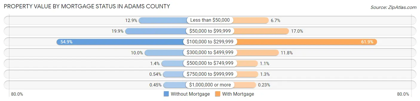 Property Value by Mortgage Status in Adams County
