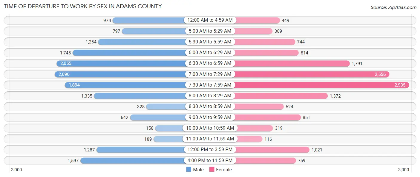 Time of Departure to Work by Sex in Adams County
