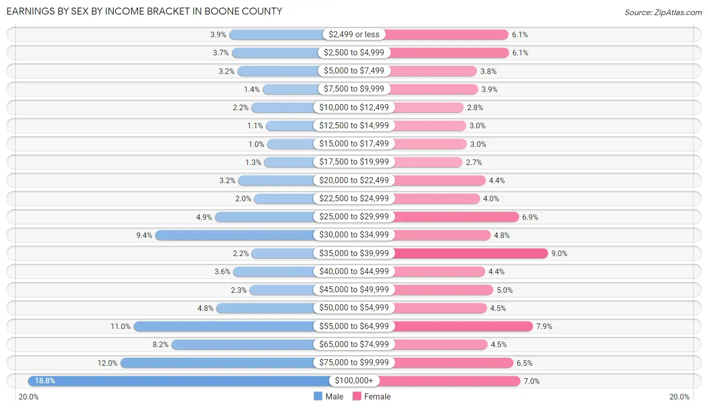 Earnings by Sex by Income Bracket in Boone County